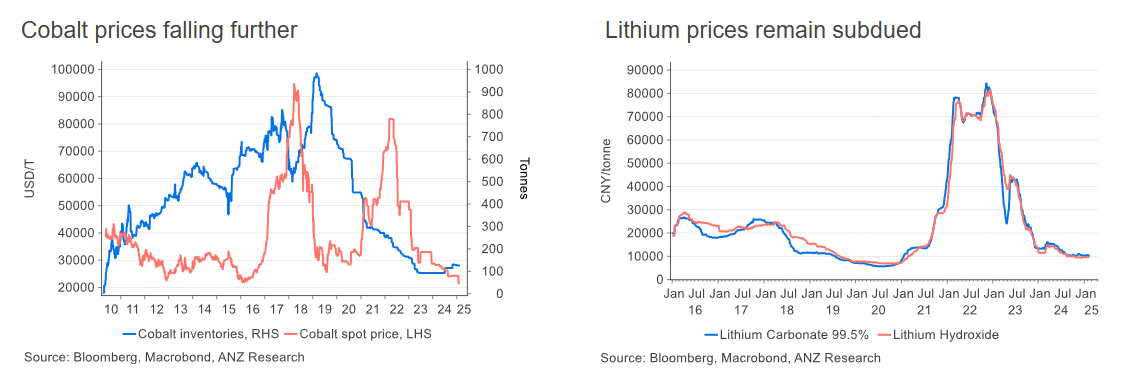 cobalt and lithium price chart