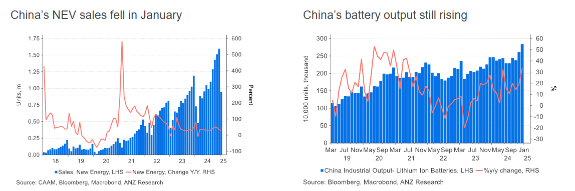 NEV sales and battery output graphs