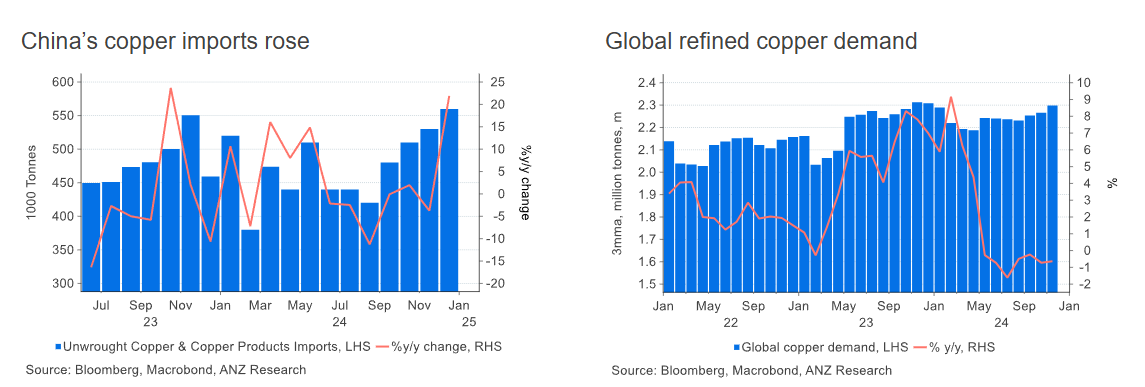 china copper imports and global demand