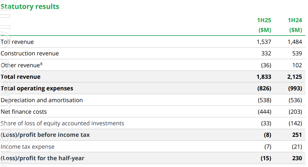 Transurban half year results