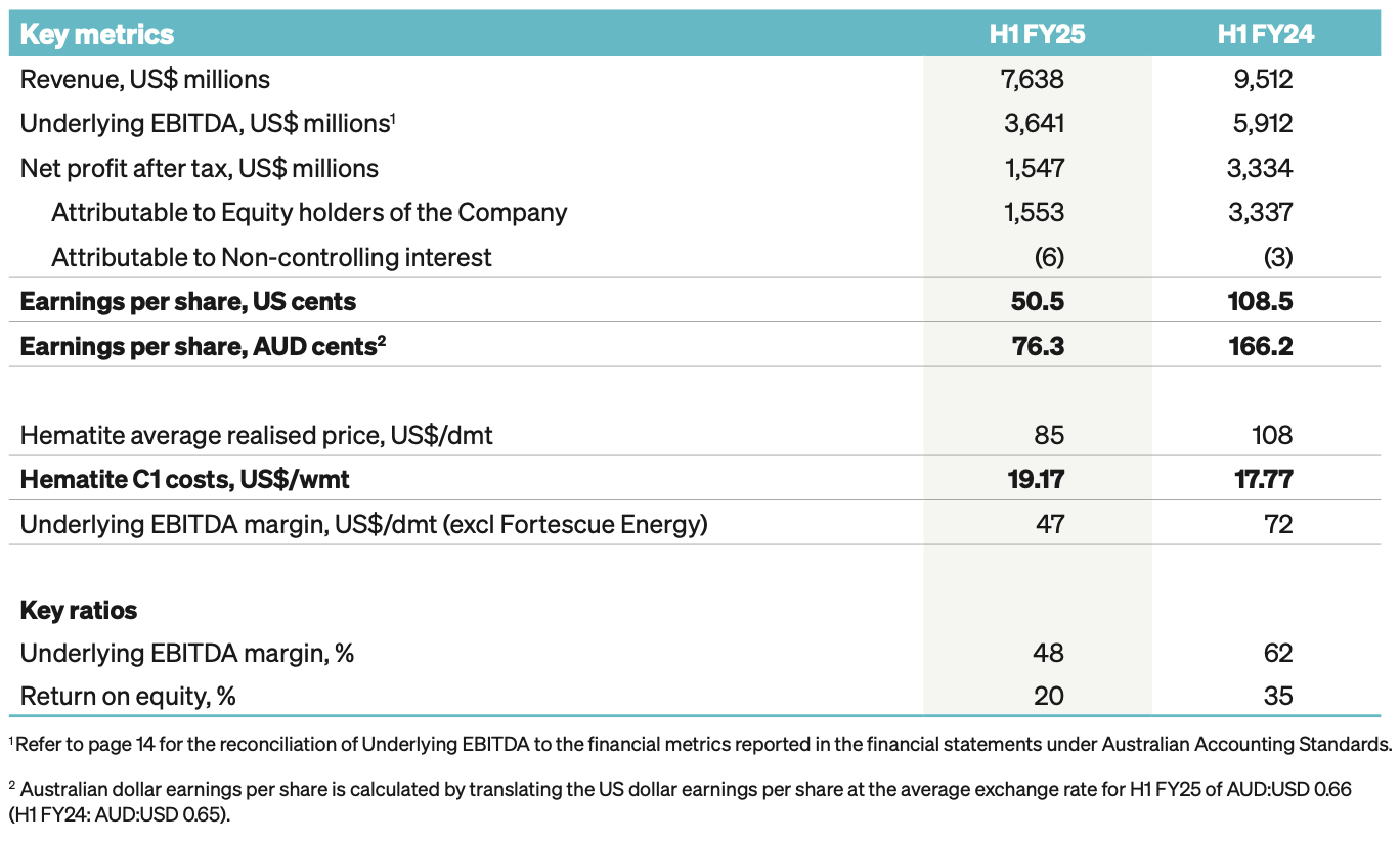 Fortescue's H1 FY2025 results