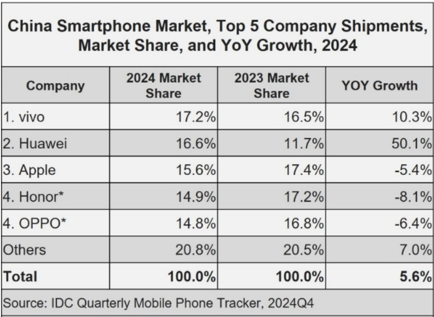 Snapshot of the Chinese smartphone market for 2024