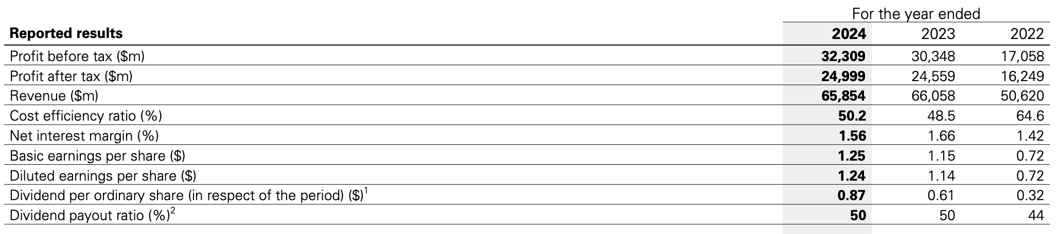 HSBC's 2024 financial results