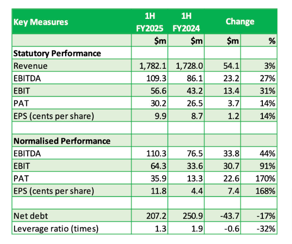 Bega cheese earnings