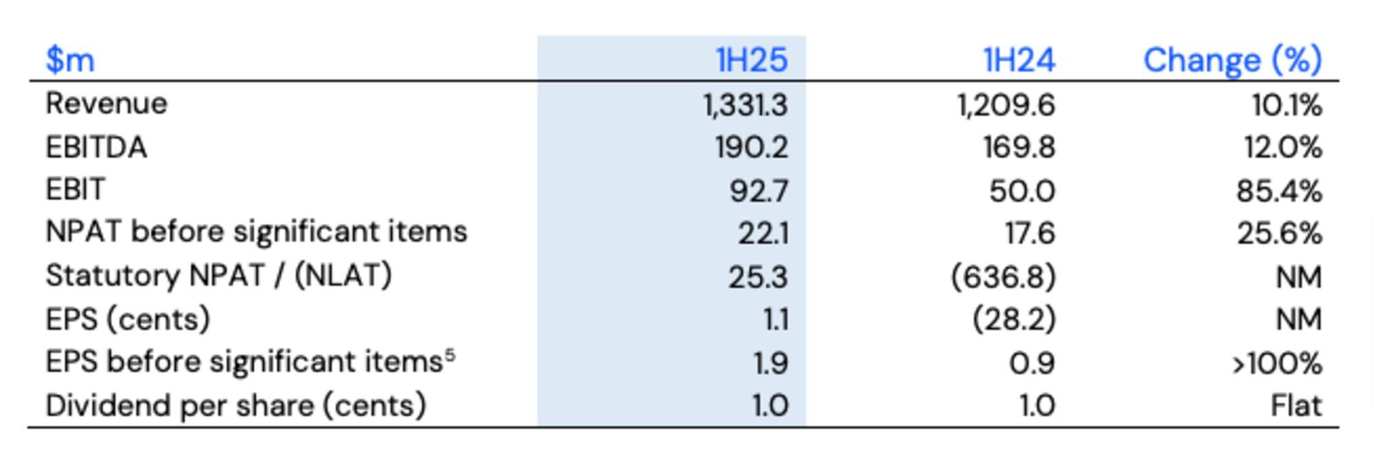 Tab group earnings