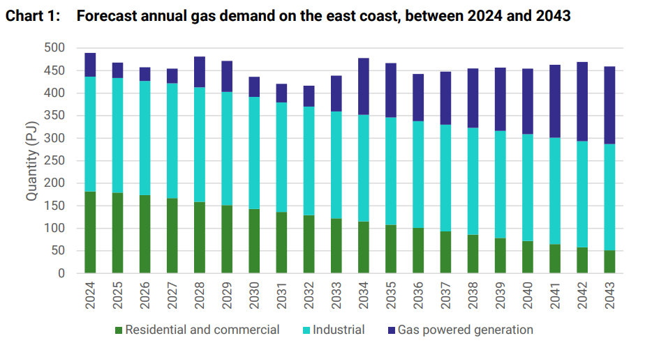 east coast gas shortages loom