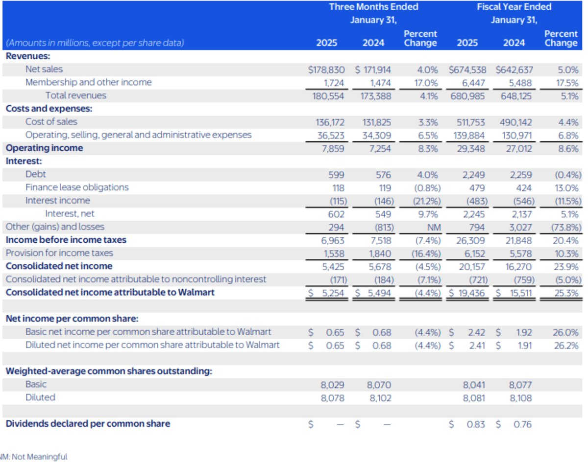 Walmart Q4 ad 2024 results