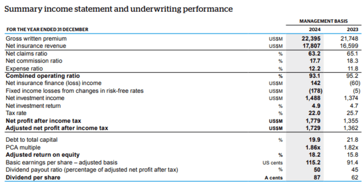 QBE Insurance 2024 results