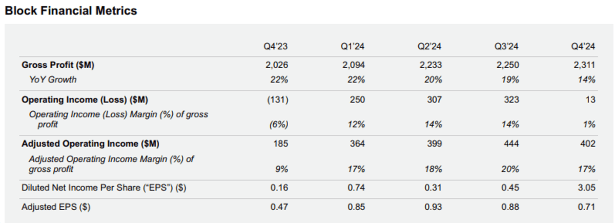 Block Q4 and 2024 results (US$)