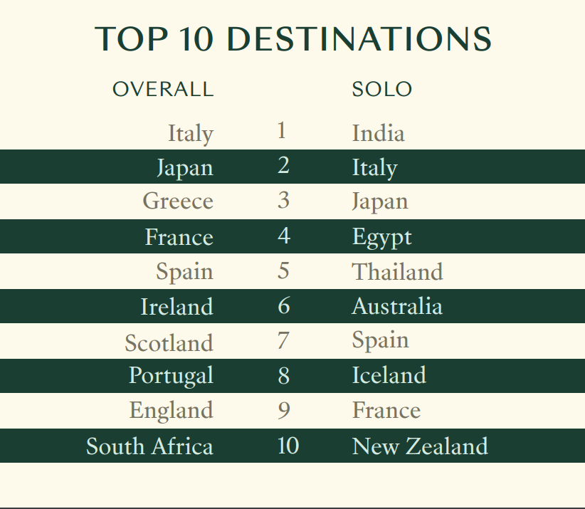 Top 10 Destinations for Solo and Overall Travel