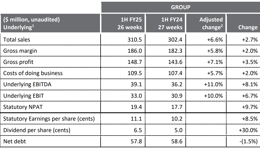 1H FY25 financial summary