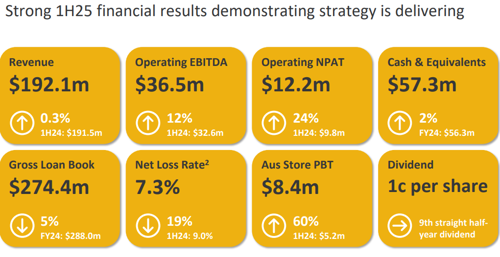 Cash Converters Financial Highlights for 1H25