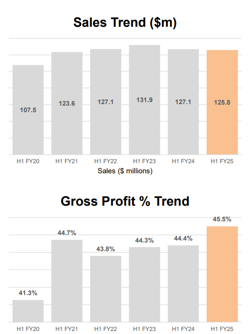 Sales and GP trends for Shaver Shop