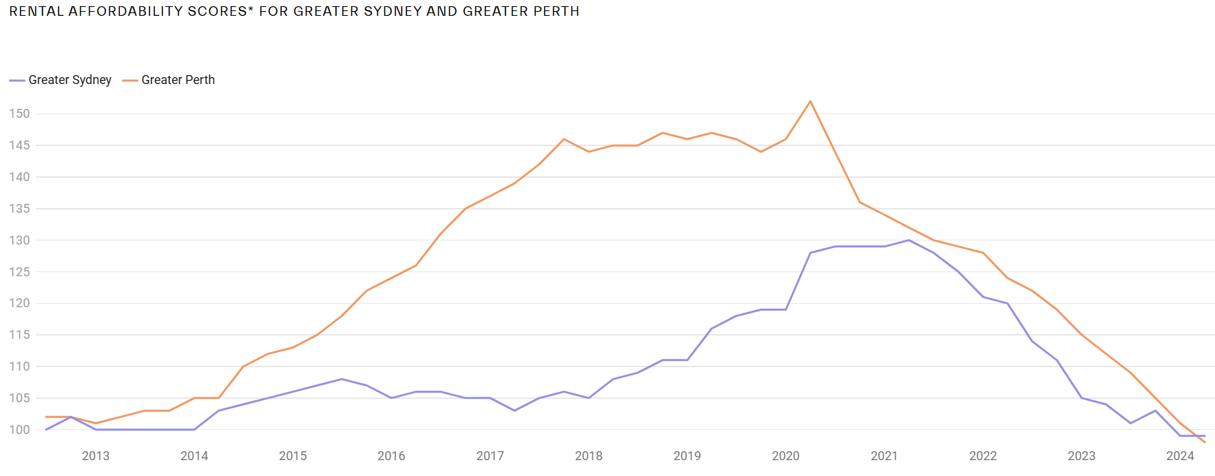 Rental Affordability scores* for Greater Sydney and Greater Perth