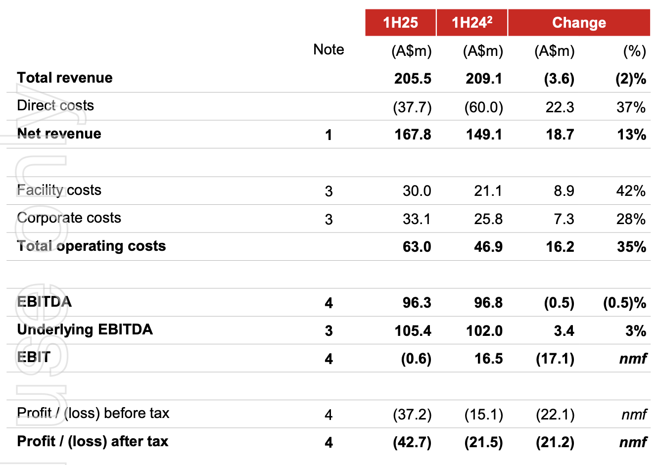 NextDC's financial results last half