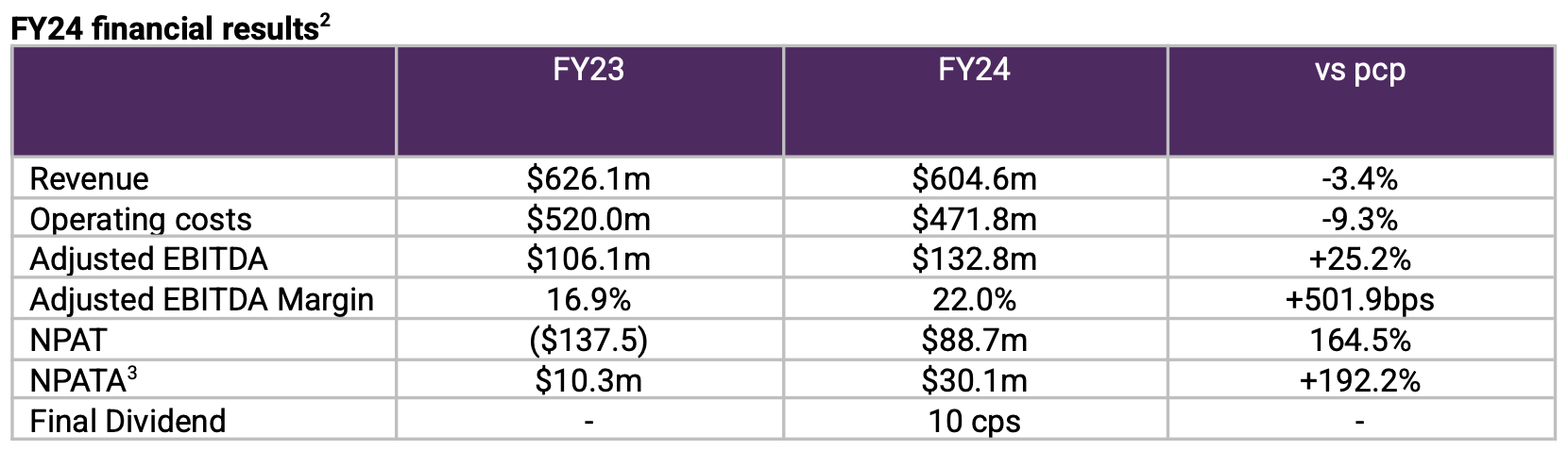 Iress' 2024 full-year financial results