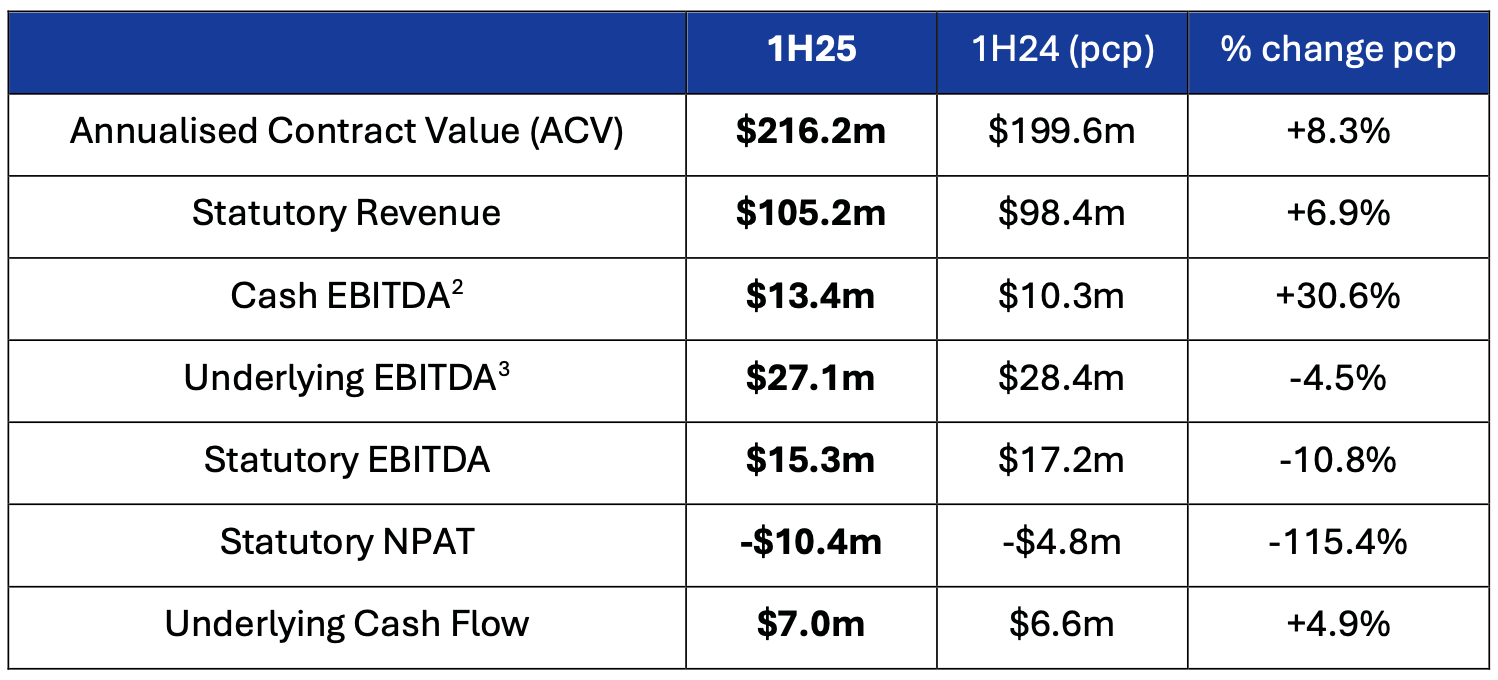 Nuix's financial results last half