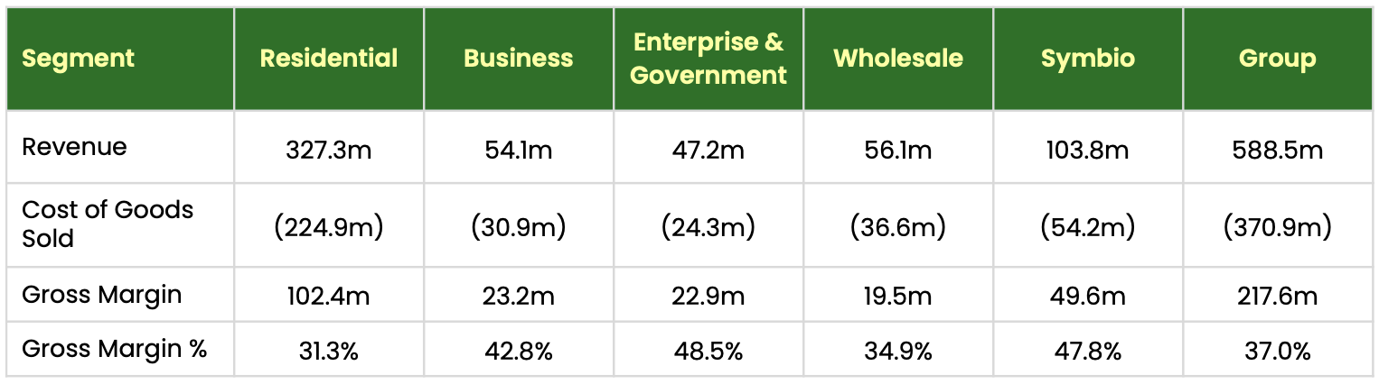 Aussie Broadband's results by segment last half