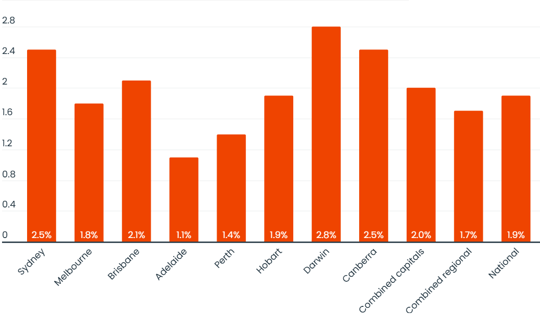 Rental vacancy data from December 2024