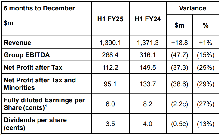 Nine Entertainment Group Results