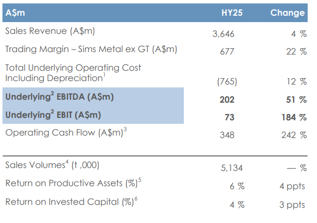 Sims HY25 Financial Results Overview