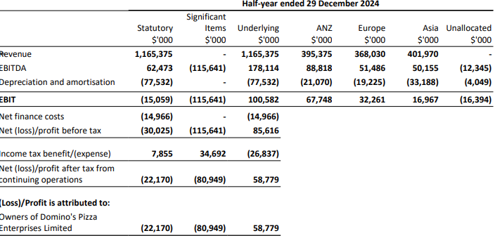 Domino's Pizza half year results