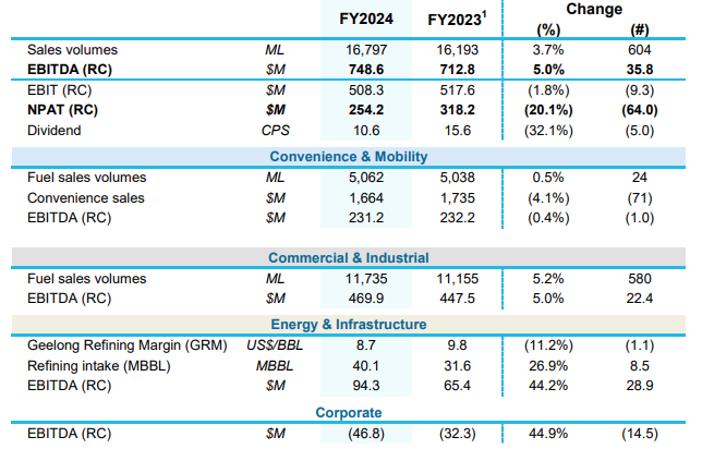 Viva Energy full year results