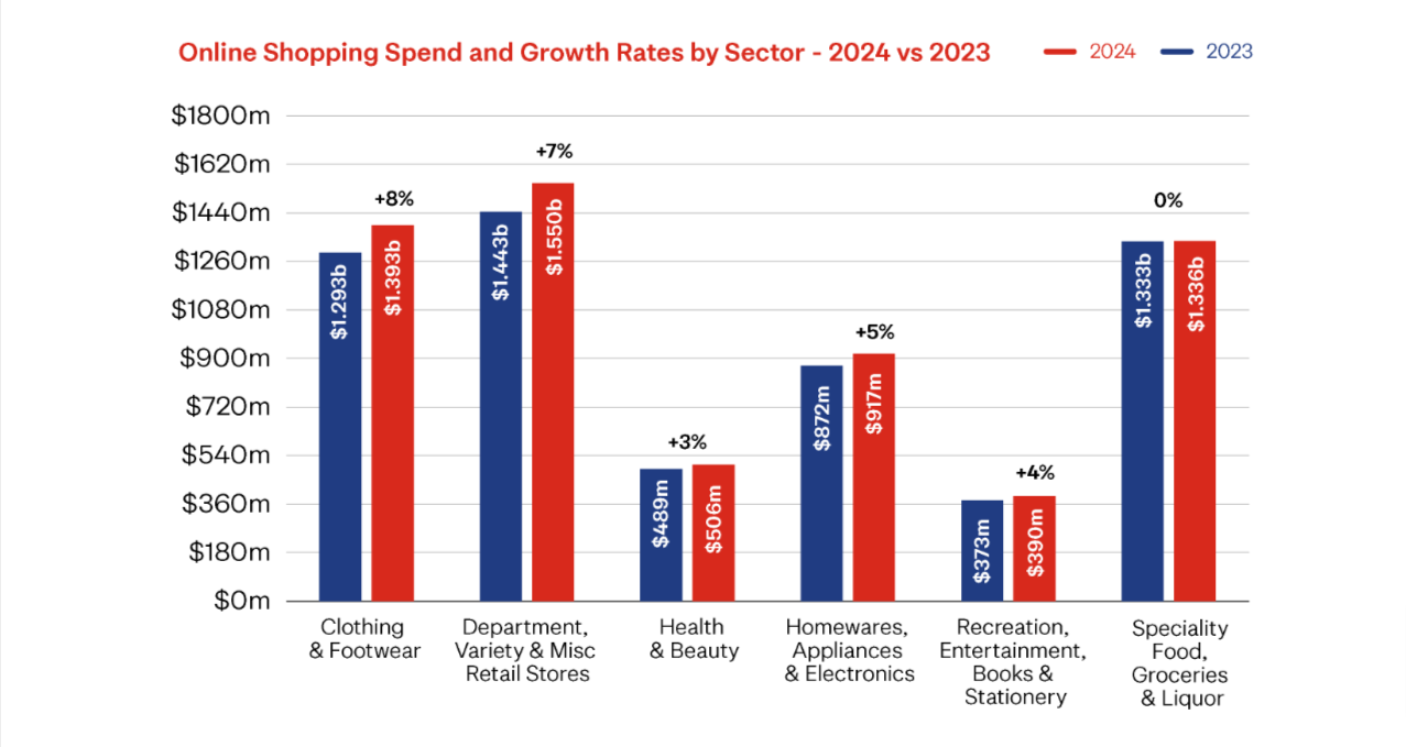 NZ online shopping spend table