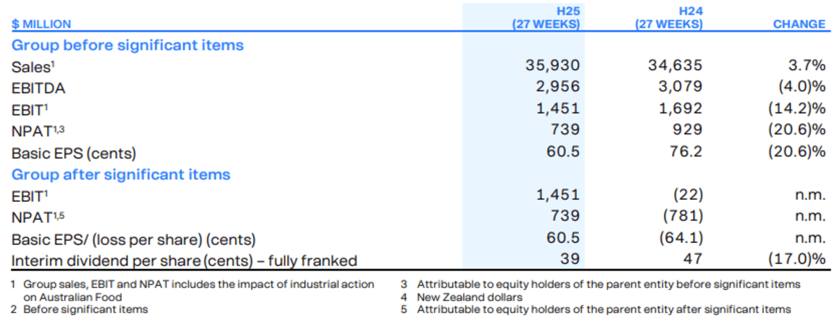 Woolworths half year results