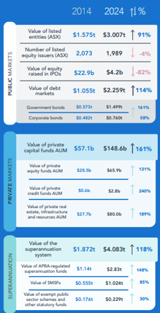 Australian markets growth