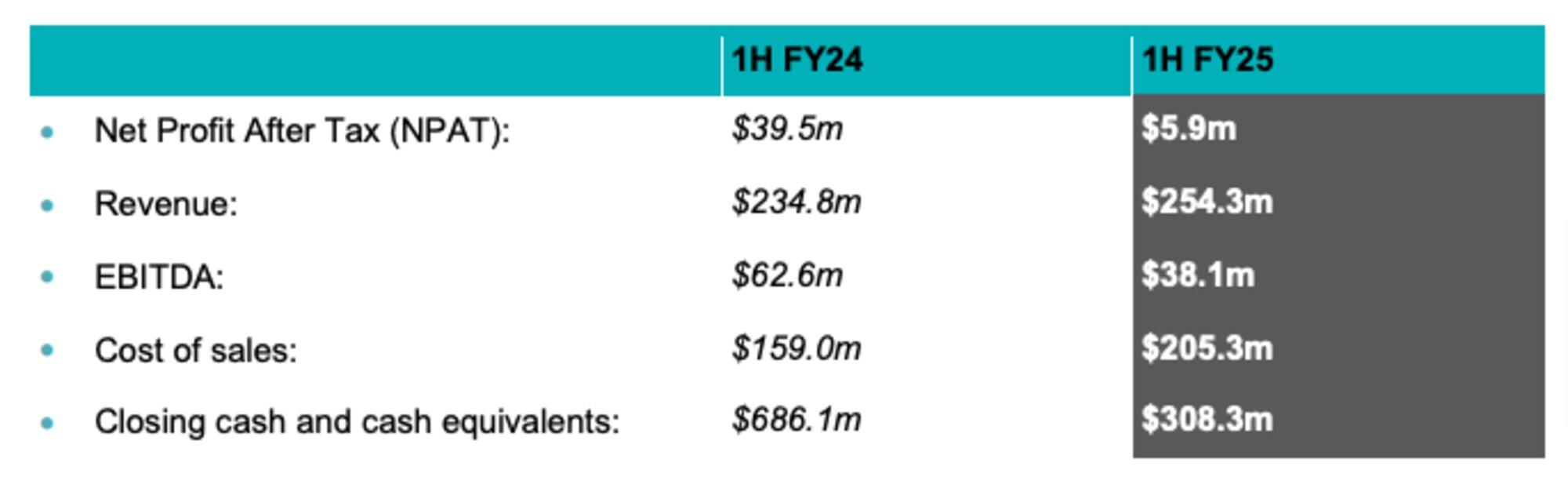 Lynas Rare Earths earnings