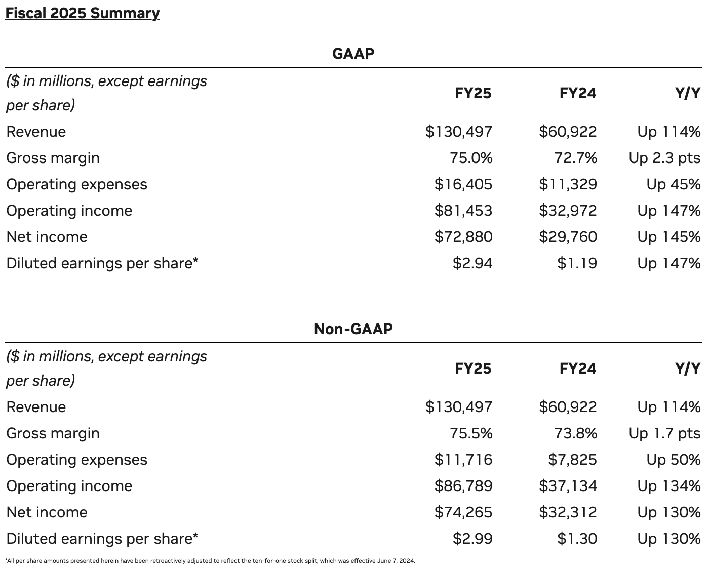 Nvidia's full FY2025 financial results