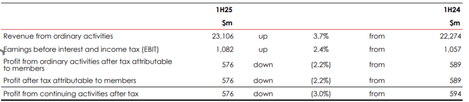 Coles half year results 