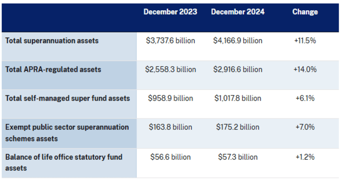 Superannuation assets 