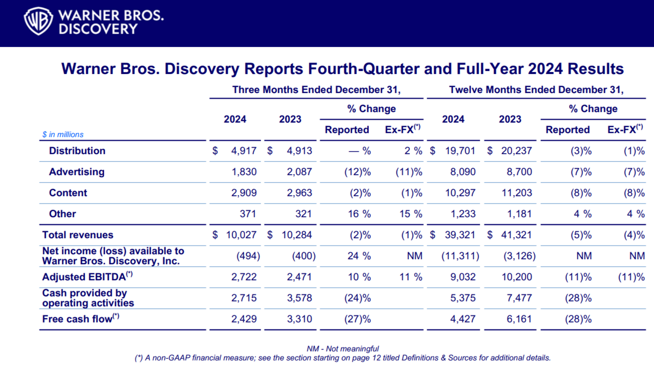 Warner Bros Discovery financials