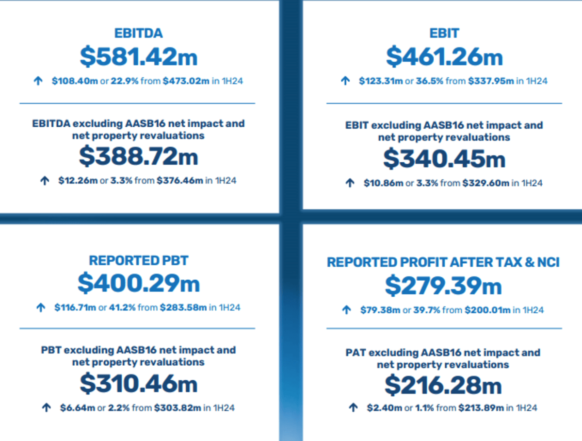 Harvey Norman half year results